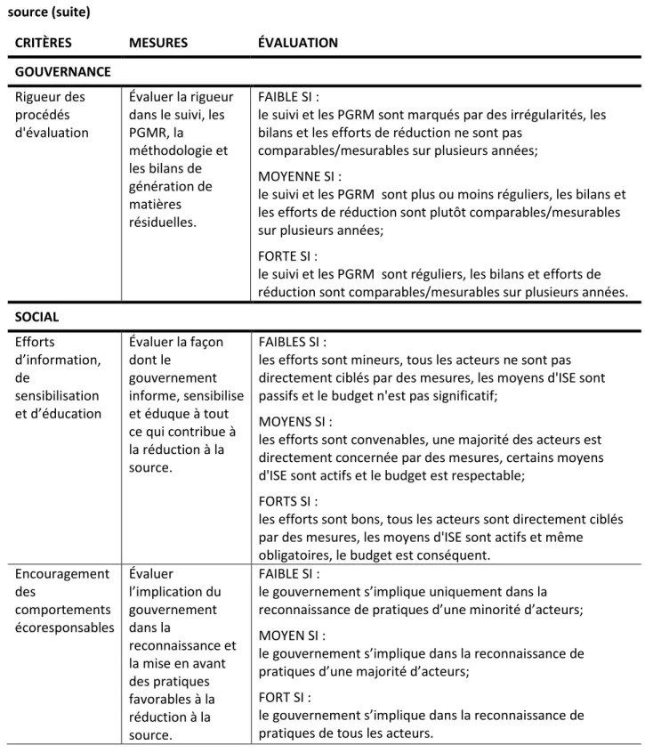 Tableau 3.1 Grille d'analyse multicritères de l'application gouvernementale des outils de réduction à la  source (suite) 