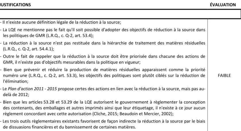 Tableau 3.2 Analyse de l'application gouvernementale des outils de réduction à la source au Québec 