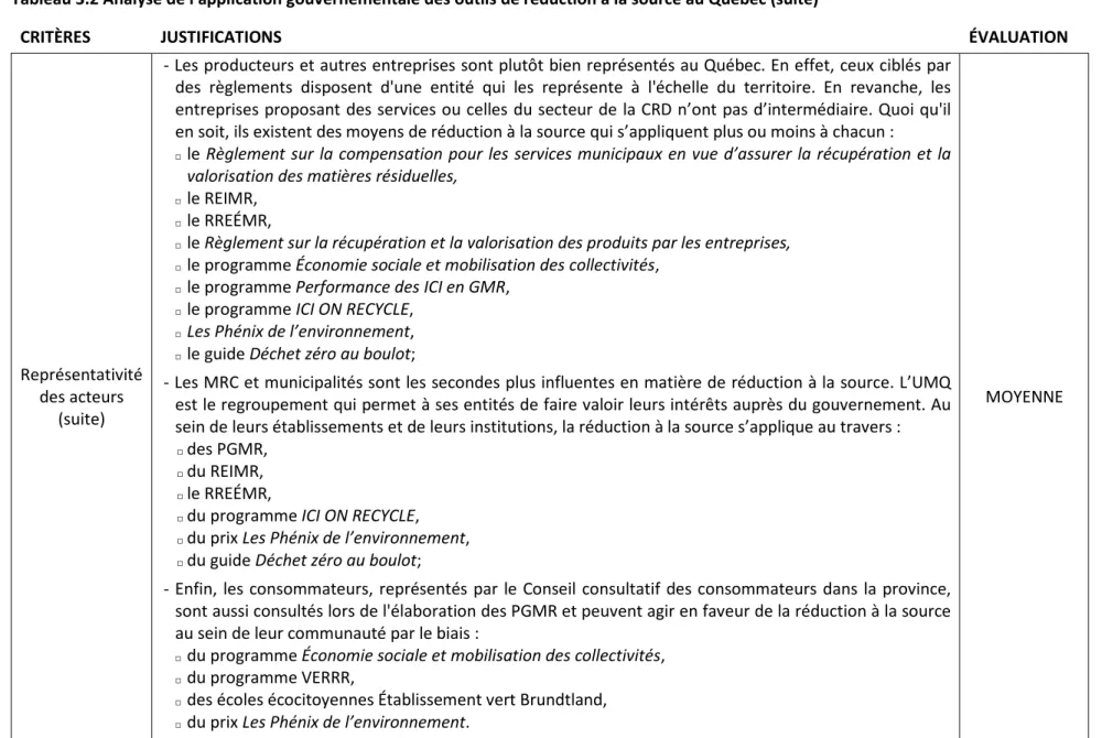 Tableau 3.2 Analyse de l'application gouvernementale des outils de réduction à la source au Québec (suite) 