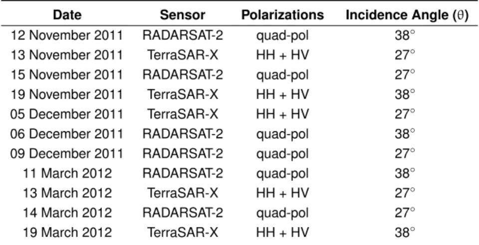 Table 1.2 – Acquisition dates and characteristics of SAR images.