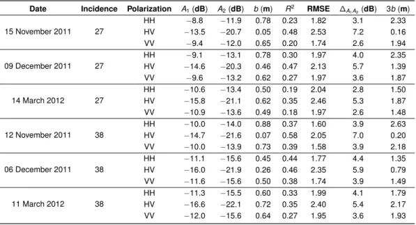 Table 1.3 – Results for regression analysis of RADARSAT-2 backscattering coefficients as a function of shrub mean height.