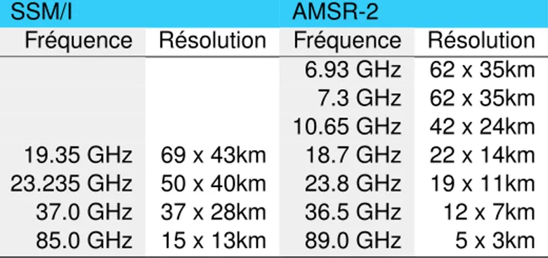 Tableau 1.1 – Résolutions des capteurs microondes passives SSM/I et AMSR-2 en fonction de la fréquence.