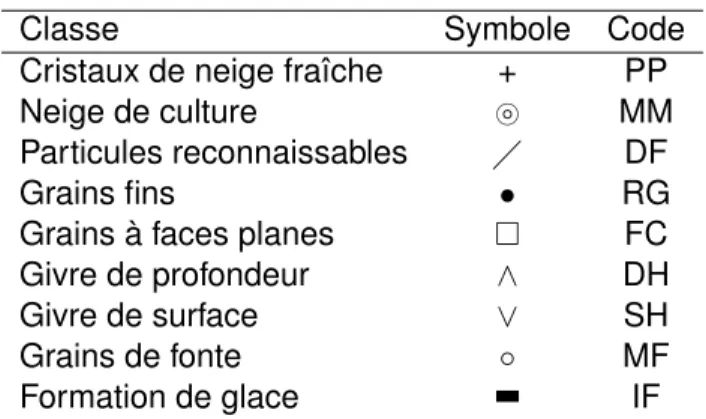 Tableau 2.1 – Classification morphologique élémentaire des types de grains de neige
