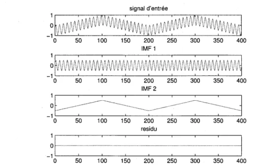 Figure 3.3 Resultat de la decomposition par EMD de la somme d'un sinus a  50 Hz et d'un signal triangle a 2 Hz 