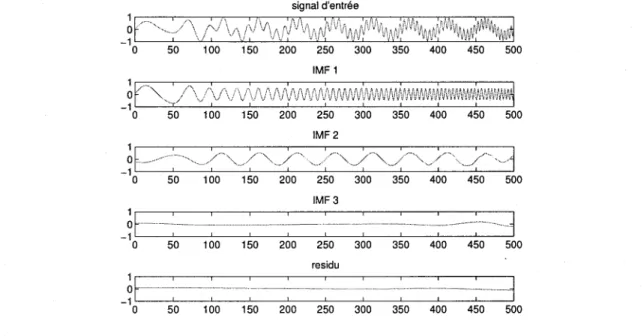 Figure 3.8 Spectre de Hilbert-Huang d'un melange additif entre un sinus sta- sta-tionnaire et un sinus non stasta-tionnaire 