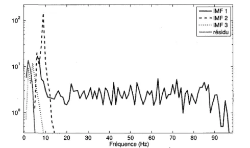 Figure 3.9 Spectre marginal de Hilbert d'un melange additif entre un sinus  stationnaire et un sinus non stationnaire 