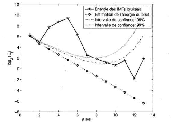 Figure 3.19 Analyse generale de la modelisation par EMD d'un signal de parole  corrompu par du bruit blanc gaussien 