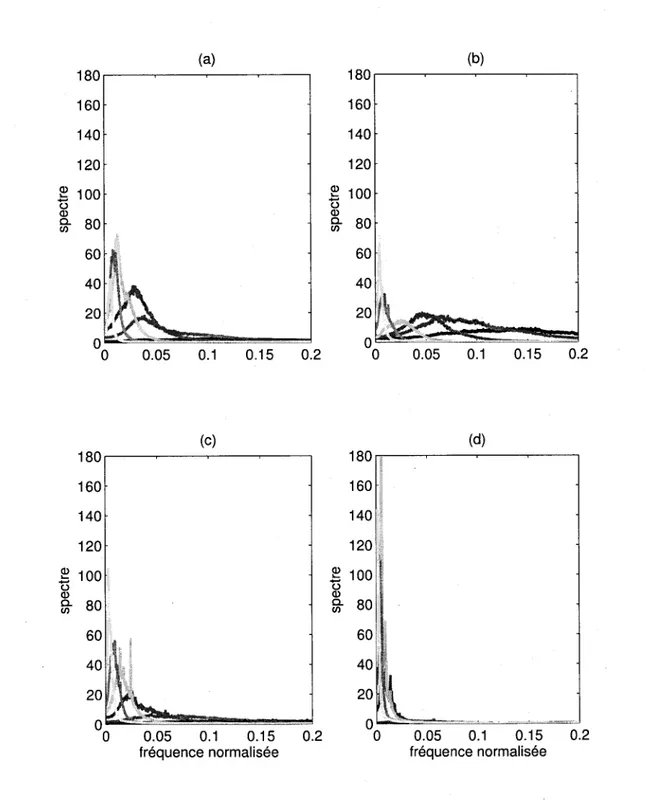 Figure 4.1 Spectres de Fourier des IMFs 1 a 6 issues de bruits reels seuls - (a) :  bureau - (b) : voix off - (c) : environnement piscine - (d) : moteur de bus 