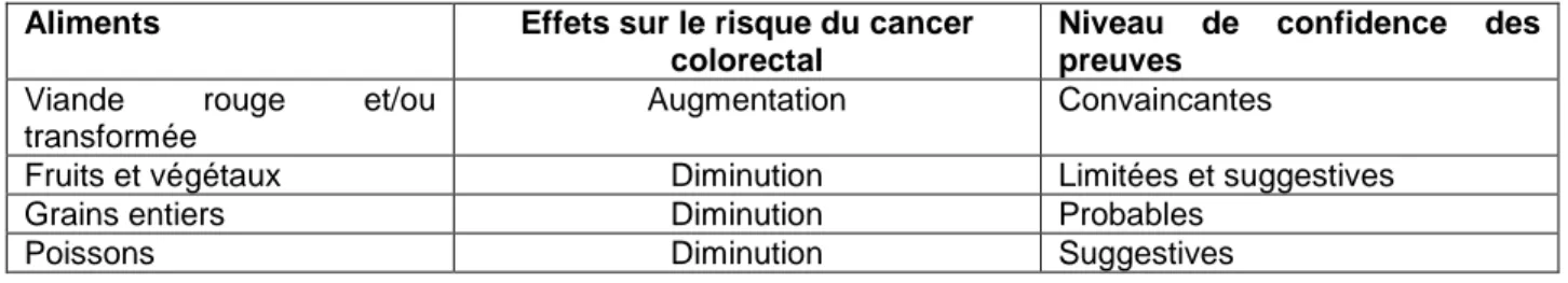 Tableau 1: Influence de certains aliments sur le développement du cancer colorectal. 