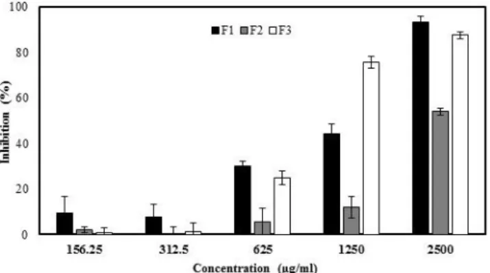 Figure 2:  Effect of fractions from cranberry concentrate juice obtained by HPLC on HT-29  proliferation