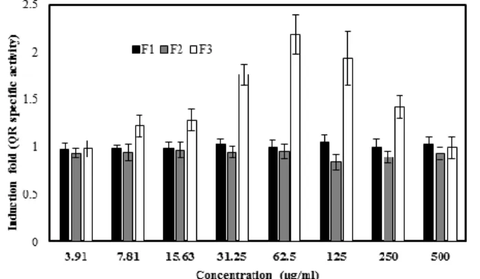 Figure  4:  Effect  of  fraction  from  cranberry  concentrate  juice  obtained  by  HPLC  the  induction of quinone reductase activity