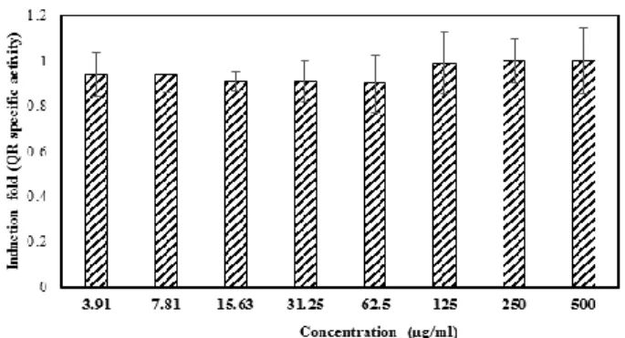 Figure 5: Effect of cell wall extracted from a probiotic biomass on the induction of quinone  reductase  activity