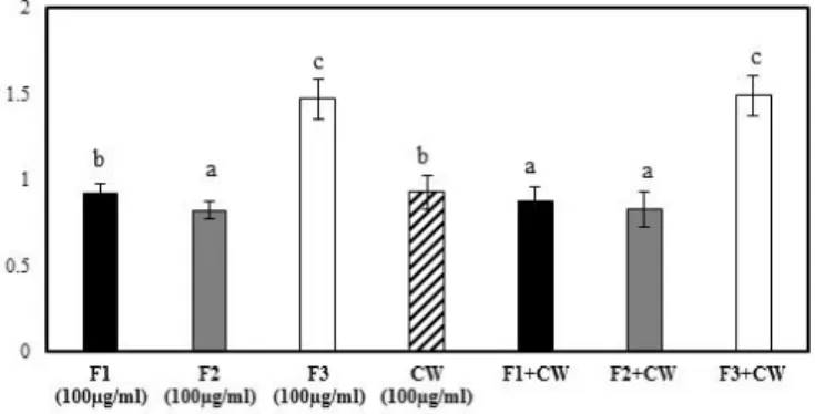 Figure  6:  Effect  of  the  cranberry  fractions  associated  with  probiotic  cells  walls  on  the  induction of quinone reductase activity: Murine Hepatoma (Hepa 1c1c7) cells  were  exposed  to  cranberry  fractions  combined  with  extract  of  cell  