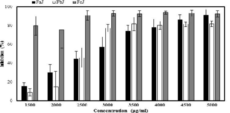 Figure  7 :  Effect  of  extracts  from  dried  calyces  of  Hibiscus  sabdariffa  (Hs)  on  HT-29  proliferation