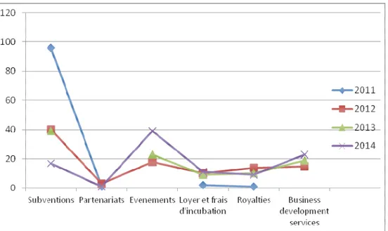 Figure 1.3 : Évolution des sources de financement du CTIC Dakar 