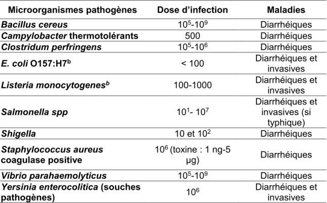 Tableau  2:  Données  du  MAPAQ  sur  la  dose  infectieuse  des  bactéries  pathogènes  les  plus  retrouvées  dans  les  aliments  et  les  maladies  engendrées