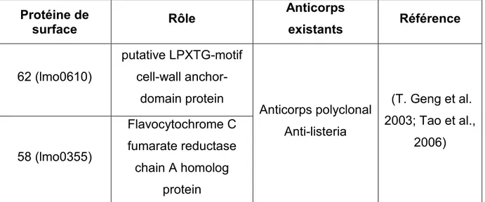 Tableau 5: Liste de quelques protéines de surface utilisée dans la littérature  comme antigène de détection de Listeria monocytogenes 
