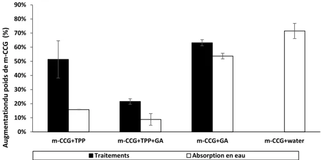 Figure 6: Effet des traitements sur le poids de la membrane CCG et sur son  absorption en eau