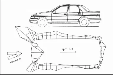 Figure 4: Distribution de pression sur une section horizontale d'une voiture sous l’effet d’un vent latéral  d’angle β=20° [Hucho, 1998] 