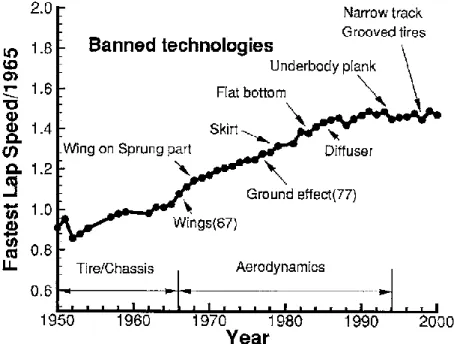 Figure 8: Exemple d'évolution du temps par tour en fonction des améliorations automobiles, [Zhang et al.,  2006] 