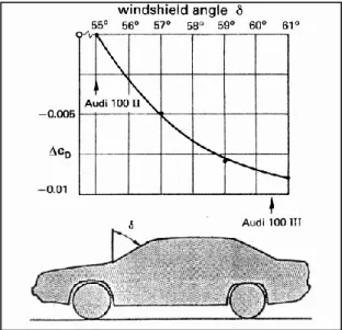Figure 9: Influence de l’inclinaison du pare-brise sur la traînée [Buchheim, 1981] 