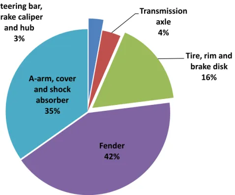 Fig 28: Contibution of the wheel sub-system parts to the drag 