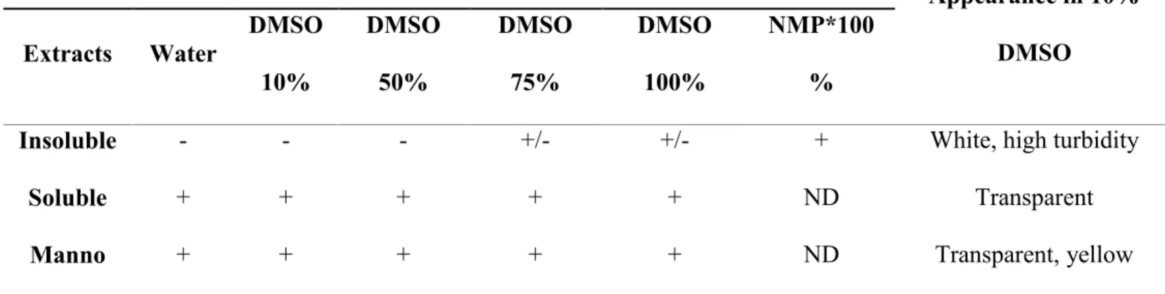 Table 2.1: Solubility and visual appearance of yeast cell wall extracts obtained after  1632 