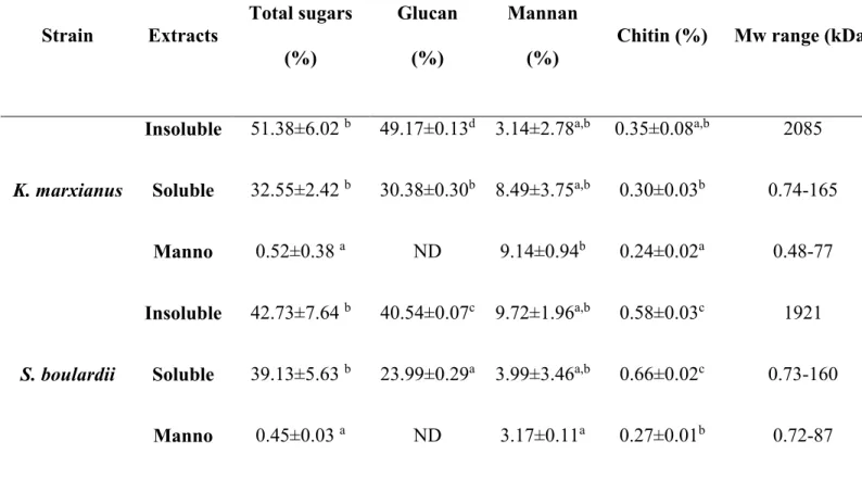 Table 2.2: Sugars quantification and Mw range determination of extracts. 