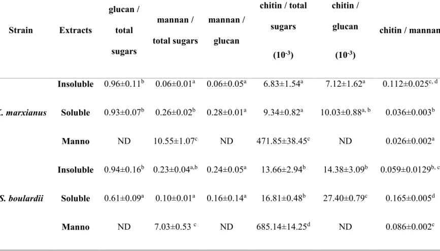 Table 2.3: Ratios in glucan, mannan and chitin from all extracts. 
