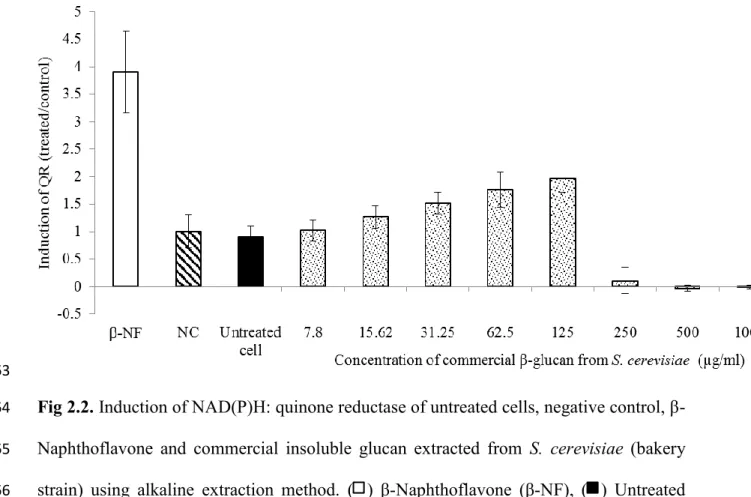 Fig 2.2. Induction of NAD(P)H: quinone reductase of untreated cells, negative control, β- β-1664 
