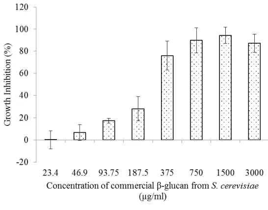 Fig  2.3.  Antiproliferative  assay  against  HT-29  cells  using  increasing  concentration  of  1670 