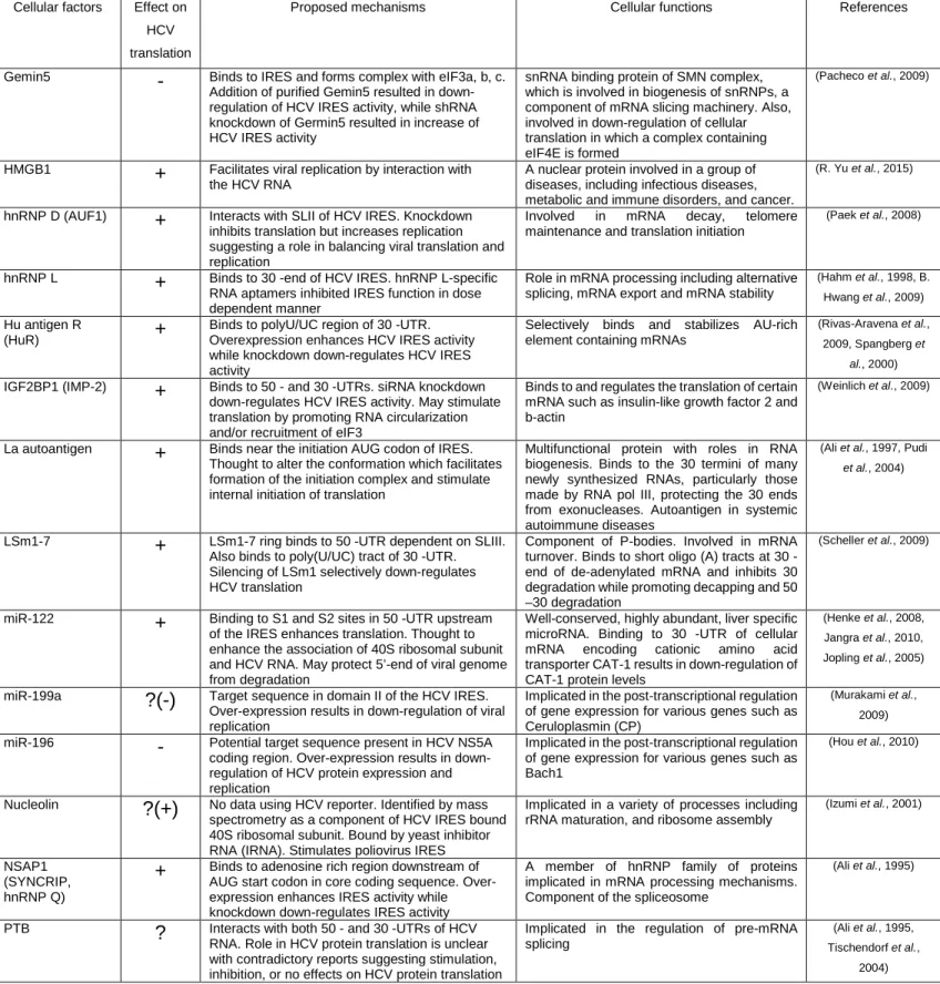 Table 1. Host factors involved in HCV RNA translation [adopted from (Hoffman et al., 2011)]  