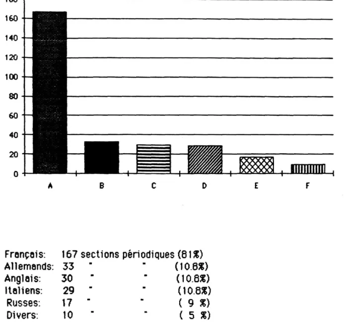 Tableau 2 Les périodiques francois et ètrangegde 1866 à 1914  B  A: François:  6: Allemands:  C: Anglois:  D: Italiens:  E: Russes:  F: Divers:  167 sections périodiques  (8151)  33 &#34; • (10.8*)  30 &#34; &#34; (10.8S)  29 &#34; ■ (10.8%) 17 &#34; ■ ( 9