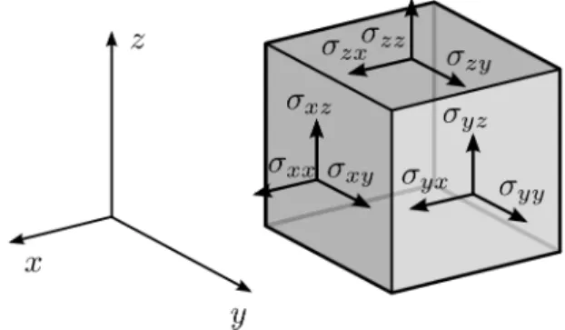 Figure 2.2 – Directions et plans des contraintes appliquées à un volume élémentaire d’un solide.