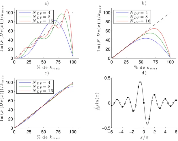 Figure 2.6 – Réponse en fréquence des opérateurs en différences finies: a) grille standard (coefficients éq