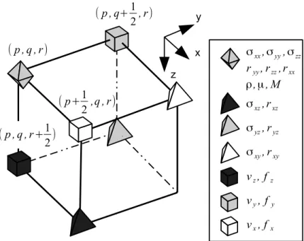 Figure 2.8 – Cellule élémentaire de la grille standard décalée utilisée pour discrétiser l’équation 3D viscoélastique isotrope.