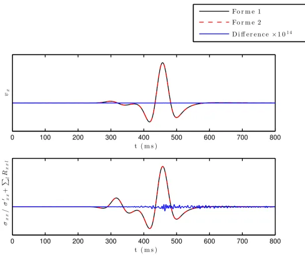 Figure 3.2 – Comparaison numérique entre la forme traditionnelle (forme 1) de l’équation d’onde et la forme utilisant la variable de mémoire alternative (forme 2).