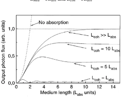 Figure 1.6: Harmonic flux variation as a function of medium length [32].  