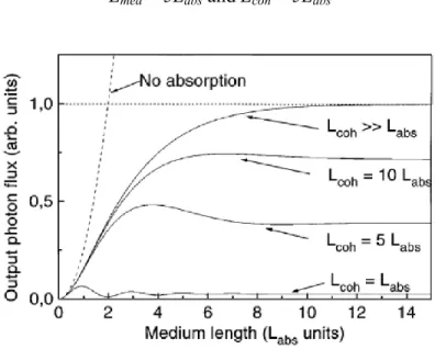 Figure 1.6: Harmonic flux variation as a function of medium length [32].  