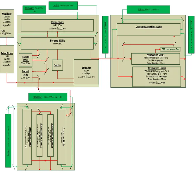 Figure 2.1: Schematic diagram of the laser system installed at ALLS. This is a Ti:sapphire based laser system that  produces laser pulses of energy 410 mJ and 80 mJ at two different repetition rates of 10 Hz and 100 Hz respectively