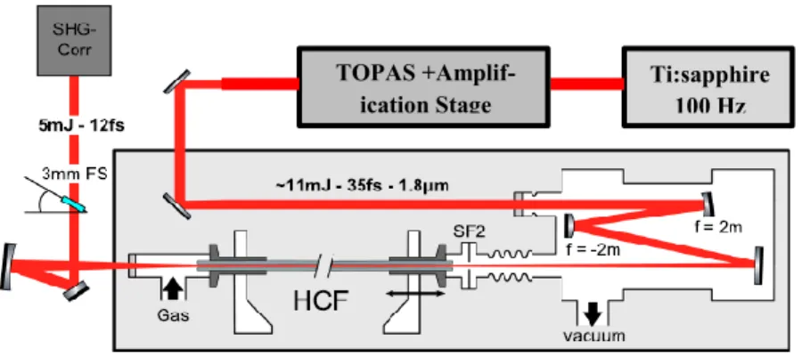 Fig. 2.4 shows the schematic diagram of the amplification stage used to increase the energy of  the conventional OPA (HE-TOPAS, Light Conversion, Ltd.)