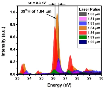 Fig.  3.2:  The  RH  response  at  different  driving  laser  wavelengths  ranging  from  1.80  µm  to  1.90  µm