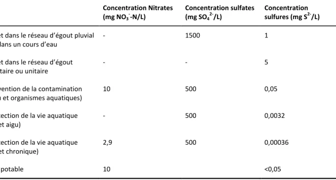 Tableau 1-2  Critère de rejet des eaux usées et de l’eau potable pour les nitrates, sulfates et  sulfures (Ministère du Développement durable, 2013) 