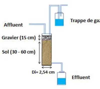 Figure 1-6  Schéma du montage utilisé pour les essais à échelle laboratoire 