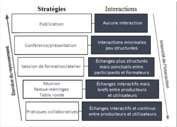 Figure 24 – Éventail des transfert/partage des connaissances 