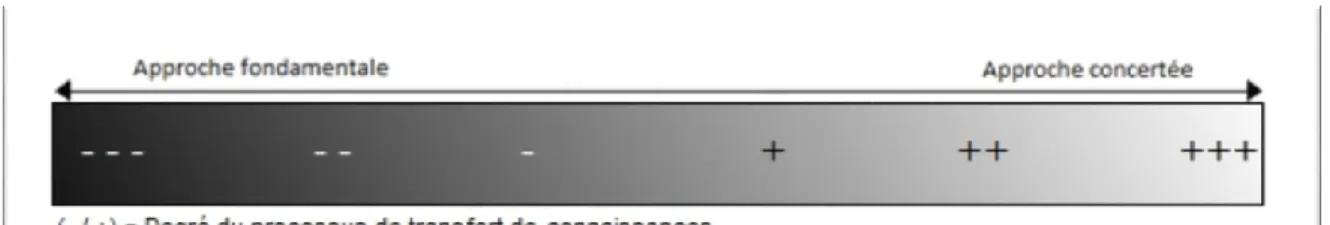 Figure 25 – Classification des approches de la recherche sur continuum et degré du  processus de transfert de connaissances 