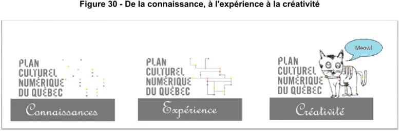 Figure 30 - De la connaissance, à l'expérience à la créativité 