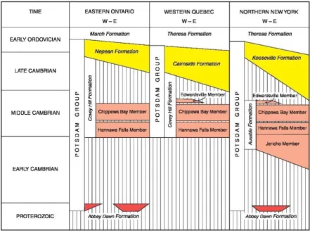 Figure 2-3. Schémas des formations dans le Potsdam (Sanford &amp; Arnott, 2010) 