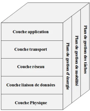 Figure 1.3 – Pile protocolaire de communication pour les réseaux de capteurs sans fil.