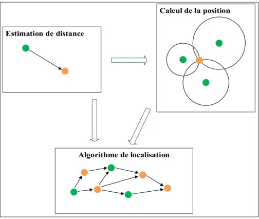 Figure 2.1 – Genèse d’un système de localisation.
